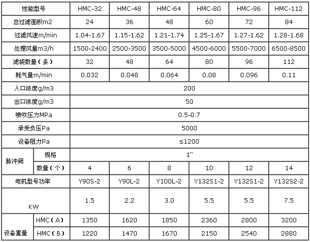 HMC脈沖布袋除塵器參數